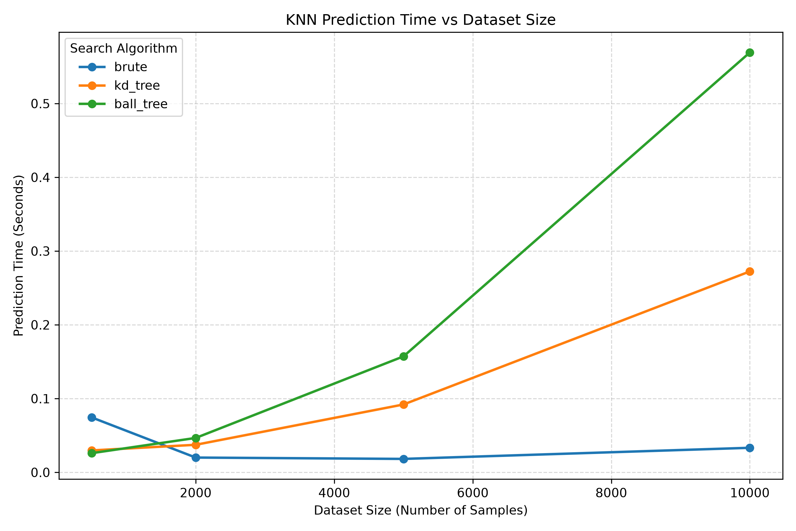 Task 3 | KNN Performance Benchmark